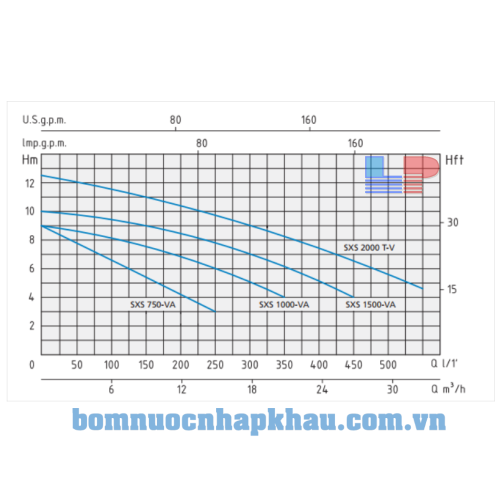 Biểu đồ lưu lượng Speroni SXS-750-VA